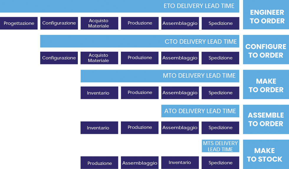 Modelli produttivi - ETC CTO ATO MTO MTS come funzionano e quali sono le sfide produttive che li riguardano - HEURIS