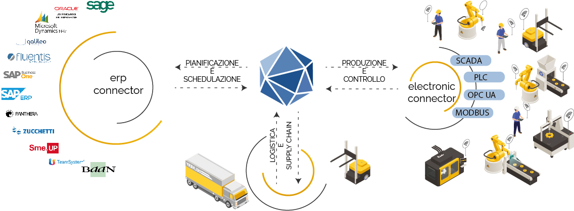 Integrazione bilaterale software MES HEURIS - Erp Aziendale - HEURIS